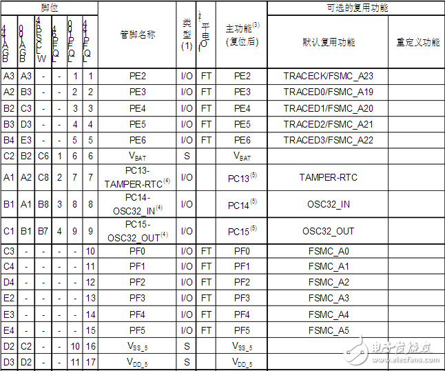 Stm32f103zet6 pin diagram and pin definition