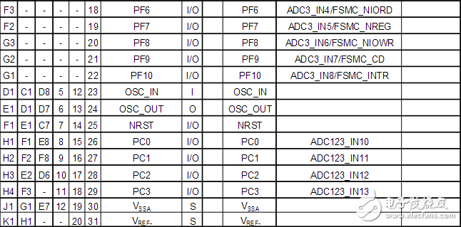 Stm32f103zet6 pin diagram and pin definition