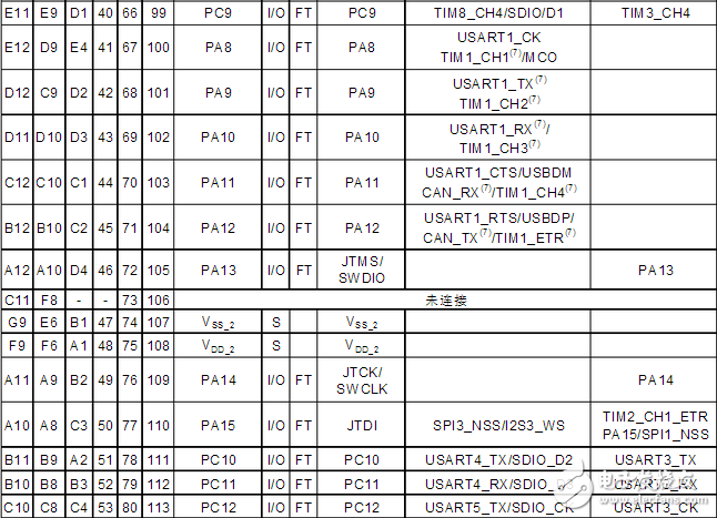 Stm32f103zet6 pin diagram and pin definition