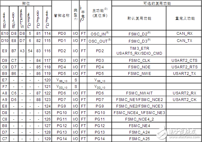 Stm32f103zet6 pin diagram and pin definition