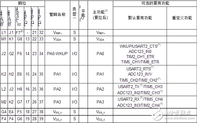 Stm32f103zet6 pin diagram and pin definition