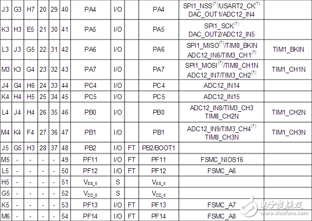 Stm32f103zet6 pin diagram and pin definition