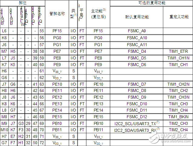 Stm32f103zet6 pin diagram and pin definition