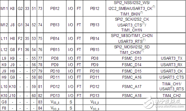 Stm32f103zet6 pin diagram and pin definition