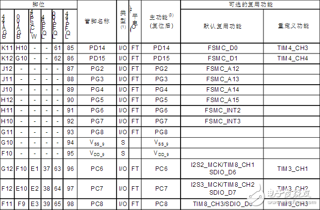 Stm32f103zet6 pin diagram and pin definition