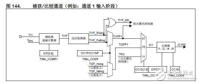 Stm32 timer input capture