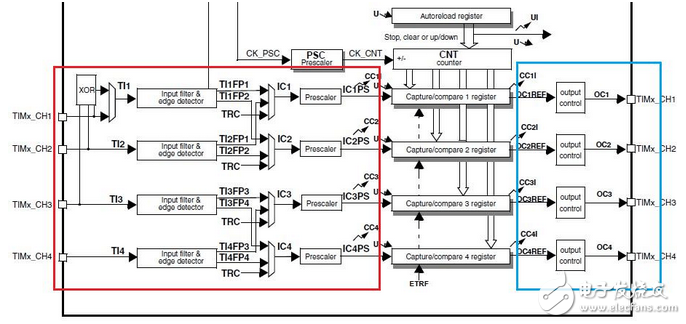 Stm32 timer triggers adc