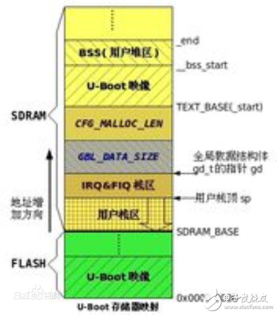 U-boot introduction