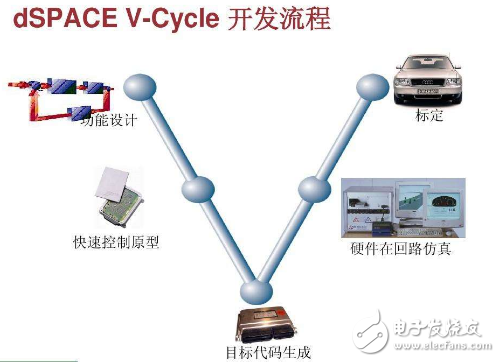 Dspace real-time simulation system