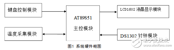 Electronic calendar system based on ds1302