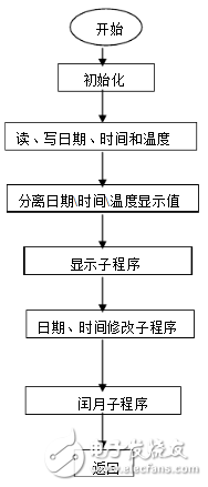 Electronic calendar system based on ds1302