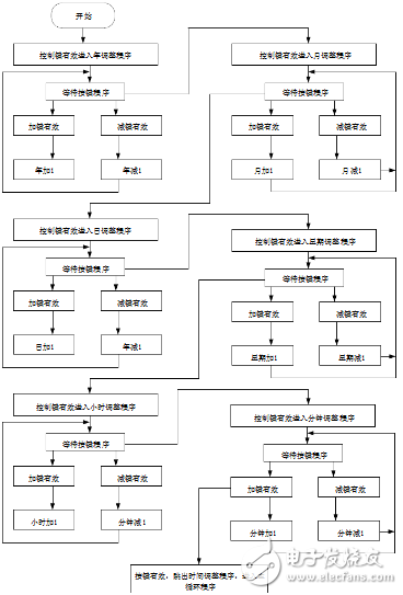 Electronic calendar system based on ds1302