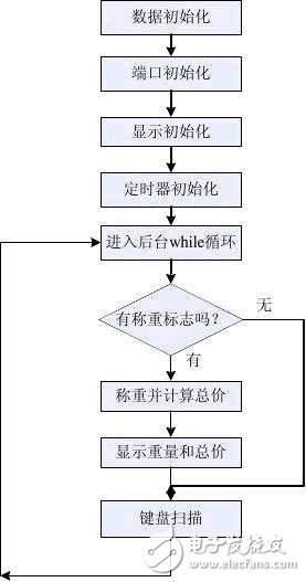 Design of 51 single chip electronic scale based on hx711