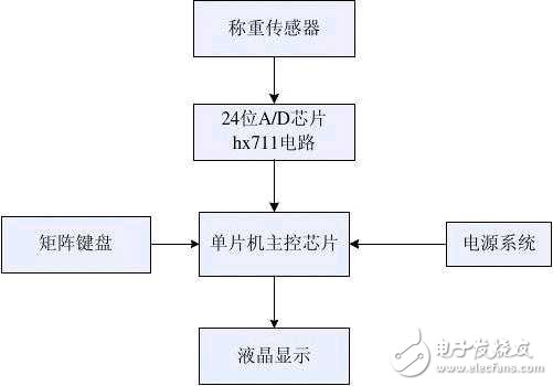 Design of 51 single chip electronic scale based on hx711