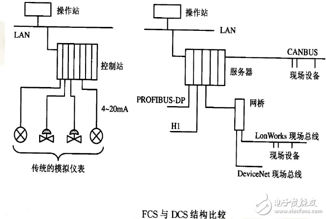 The difference and connection between dcs and fcs