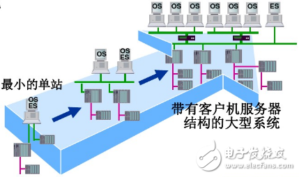 Siemens dcs control system