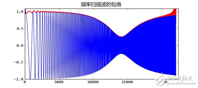 Principles of audio compression technology