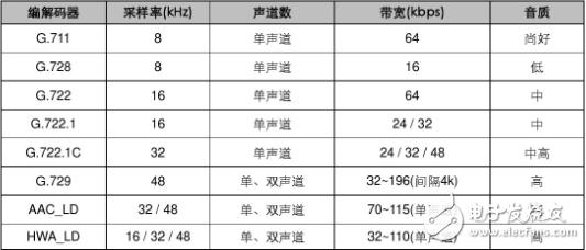 Audio compression technology standard