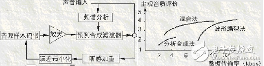 Audio compression technology coding classification