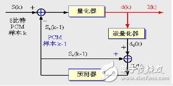 Audio compression technology coding classification