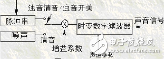 Audio compression technology coding classification