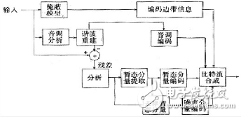 Audio compression technology coding classification