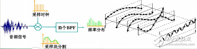 Audio compression technology coding classification