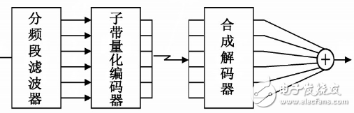 Audio compression technology coding classification