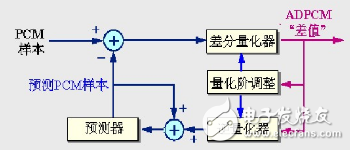 Audio compression technology coding classification