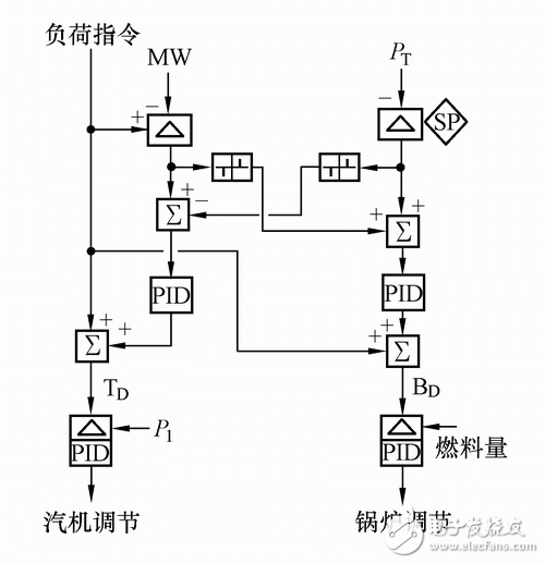 Thermal power plant dcs control system