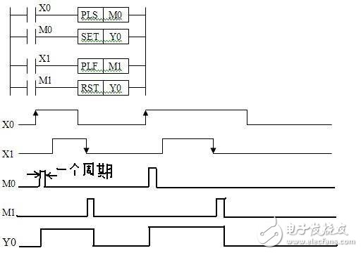 How to see the plc timing diagram _plc timing diagram instructions explain