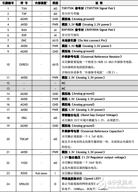 W5500 pin diagram and pin description