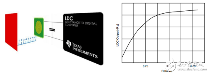 Ldc1000 tracking car