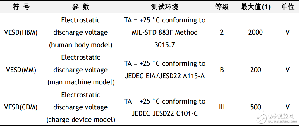 W5500 function parameters (AC and DC characteristics and power consumption, etc.)