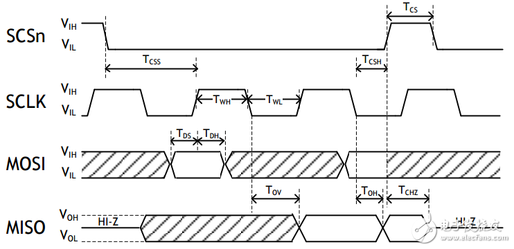 W5500 function parameters (AC and DC characteristics and power consumption, etc.)