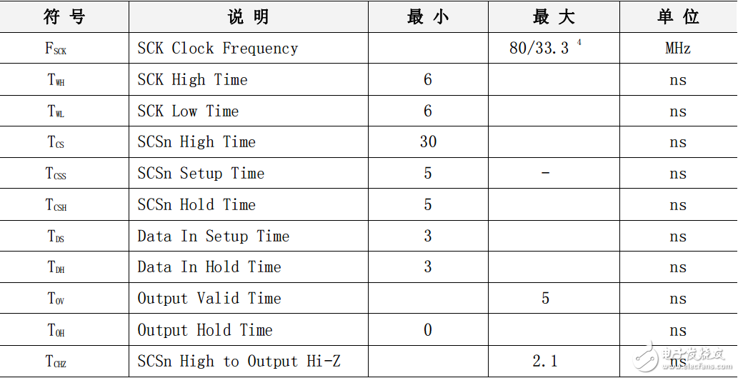 W5500 function parameters (AC and DC characteristics and power consumption, etc.)