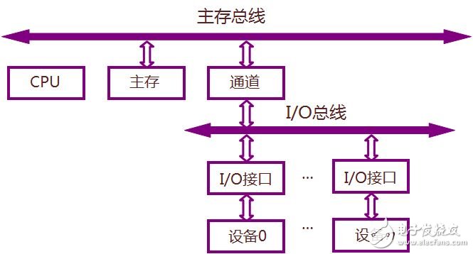 Single bus structure