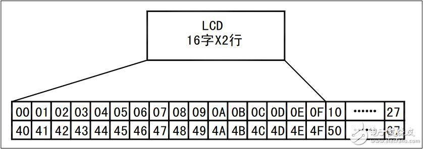Analysis of lcd1602 timing diagram