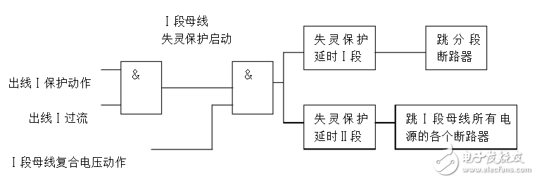 Breaker failure protection composition _ breaker failure protection startup process