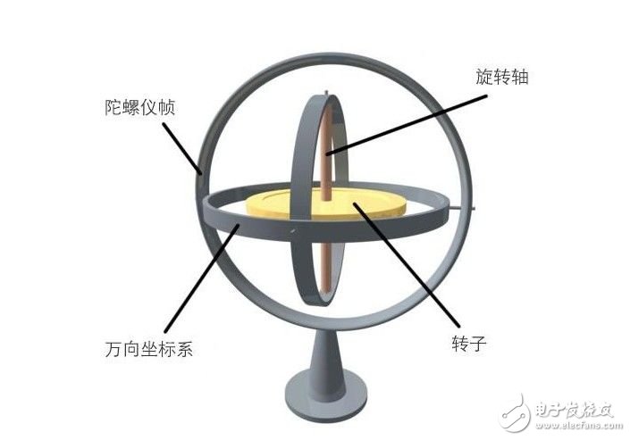 What is the use of the three-axis gyroscope?