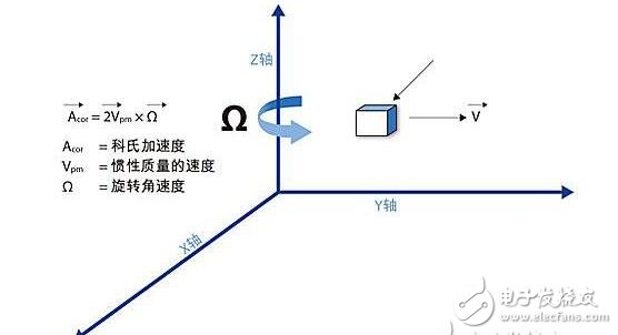 Three-axis gyroscope working principle _ three-axis gyroscope schematic