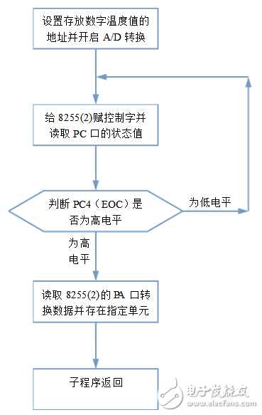 Adc0809 working principle diagram and program flow chart