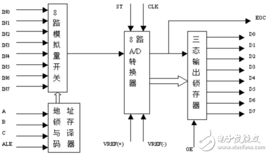 Adc0809 working principle diagram and program flow chart