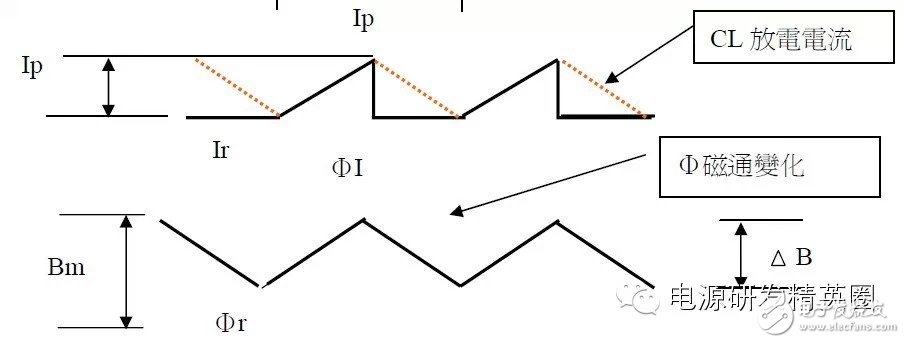 Related Analysis of Switching Transformer Saturation