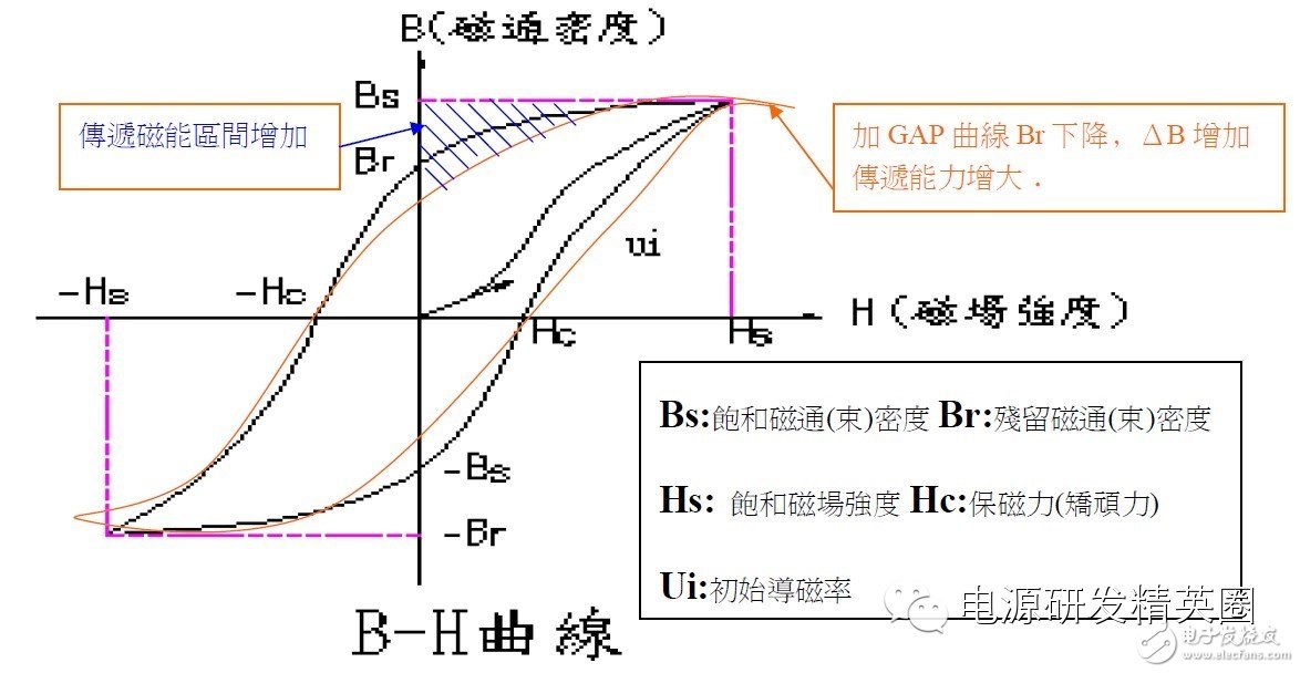 Related Analysis of Switching Transformer Saturation