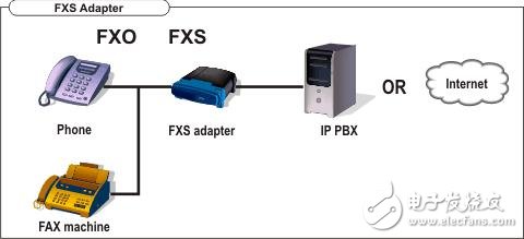 The difference between fxs and fxo