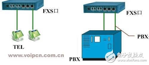 The difference between fxs and fxo