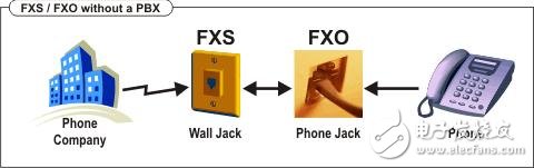 The difference between fxs and fxo