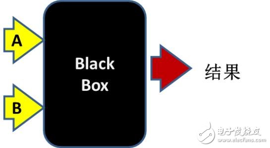 7 test methods for black box testing