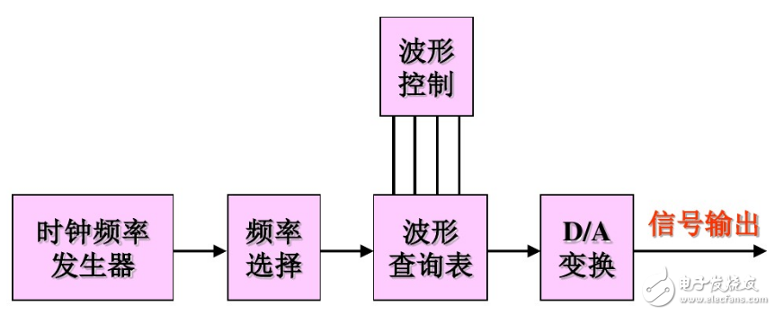 Dds signal generator function and principle